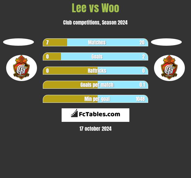 Lee vs Woo h2h player stats