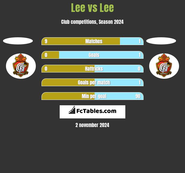 Lee vs Lee h2h player stats