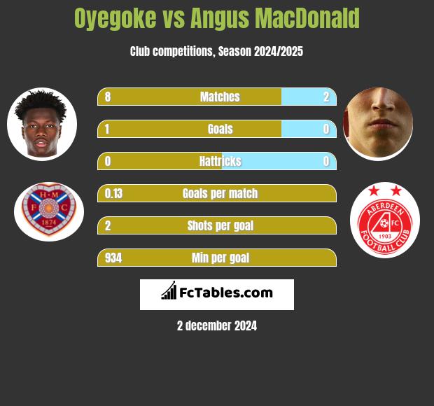 Oyegoke vs Angus MacDonald h2h player stats