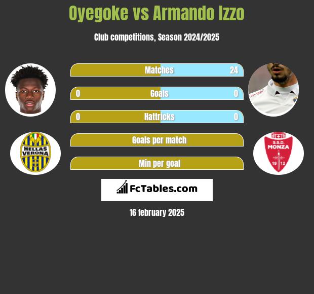 Oyegoke vs Armando Izzo h2h player stats