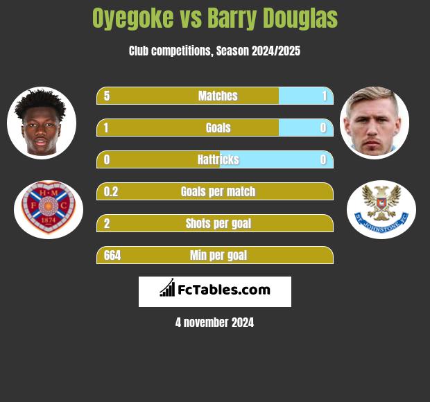 Oyegoke vs Barry Douglas h2h player stats