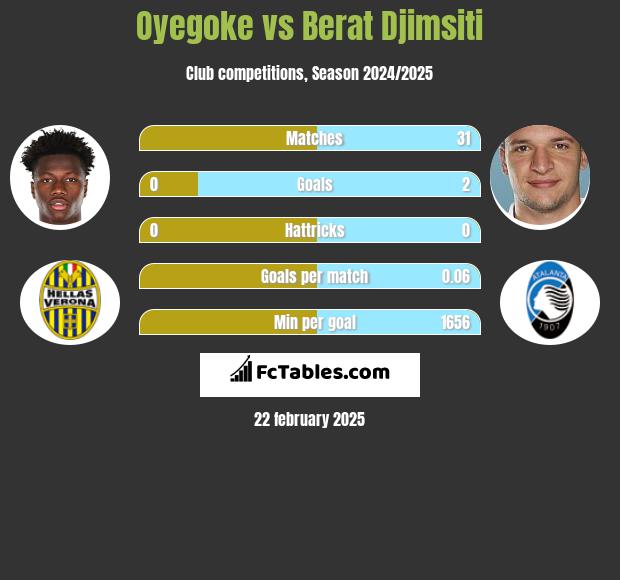 Oyegoke vs Berat Djimsiti h2h player stats