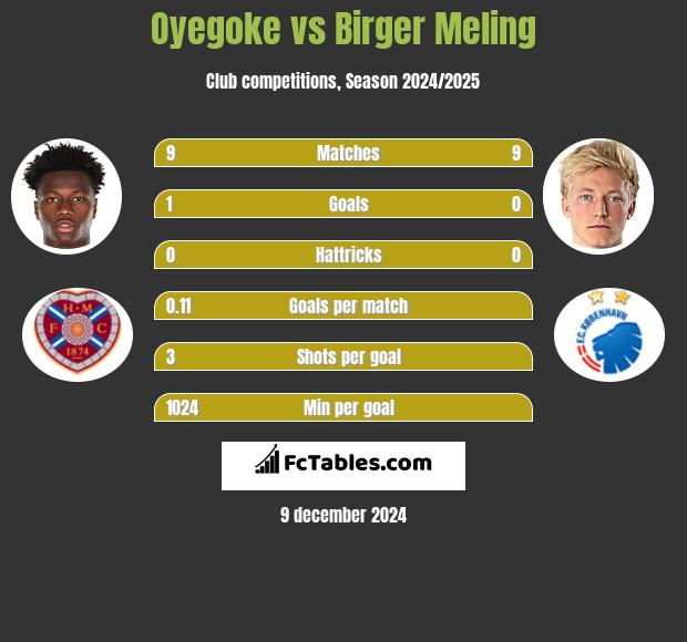 Oyegoke vs Birger Meling h2h player stats