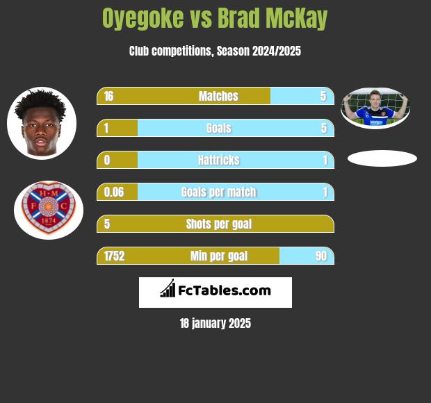 Oyegoke vs Brad McKay h2h player stats