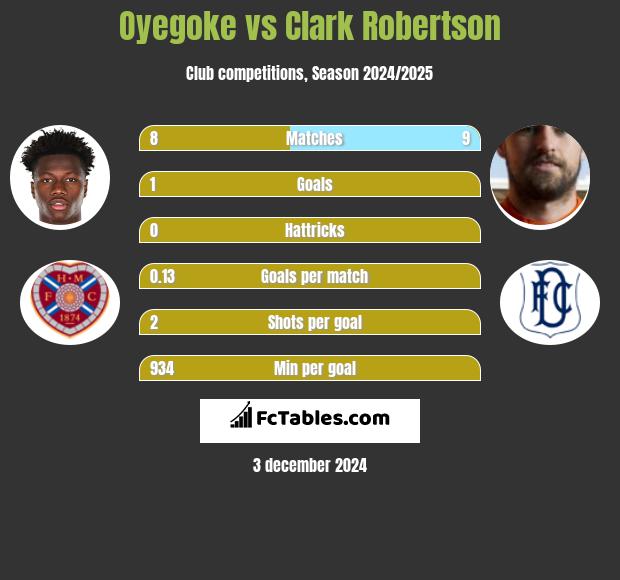 Oyegoke vs Clark Robertson h2h player stats