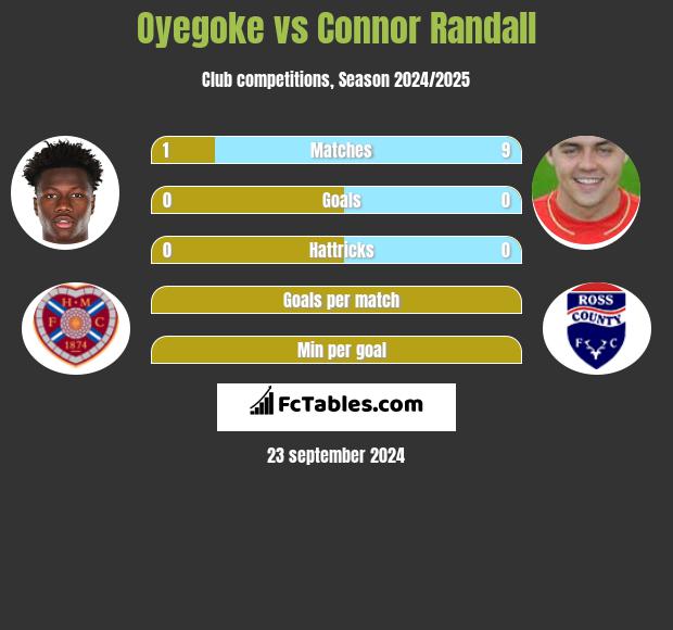 Oyegoke vs Connor Randall h2h player stats