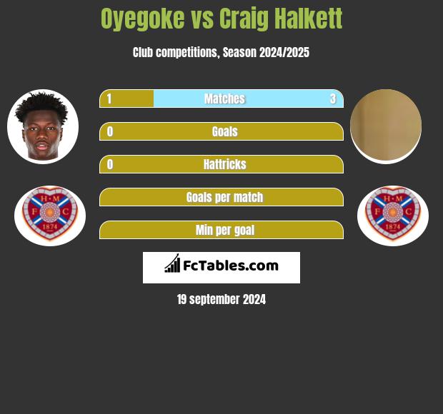 Oyegoke vs Craig Halkett h2h player stats