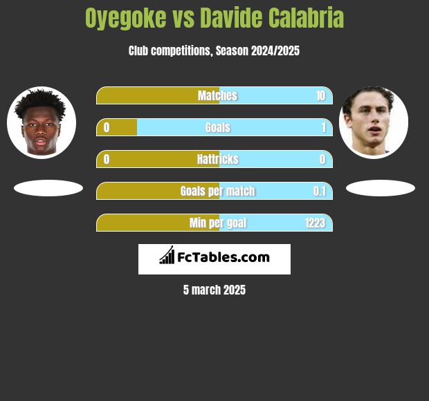 Oyegoke vs Davide Calabria h2h player stats