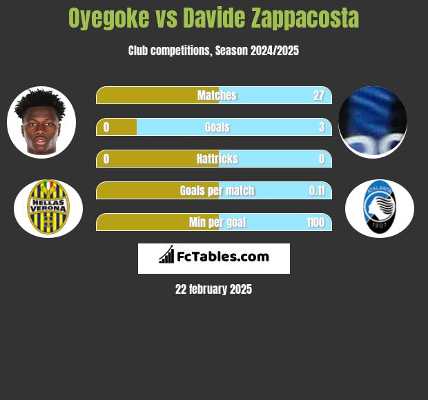 Oyegoke vs Davide Zappacosta h2h player stats