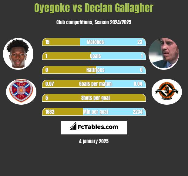 Oyegoke vs Declan Gallagher h2h player stats