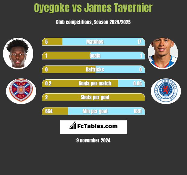 Oyegoke vs James Tavernier h2h player stats