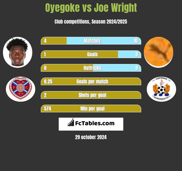 Oyegoke vs Joe Wright h2h player stats