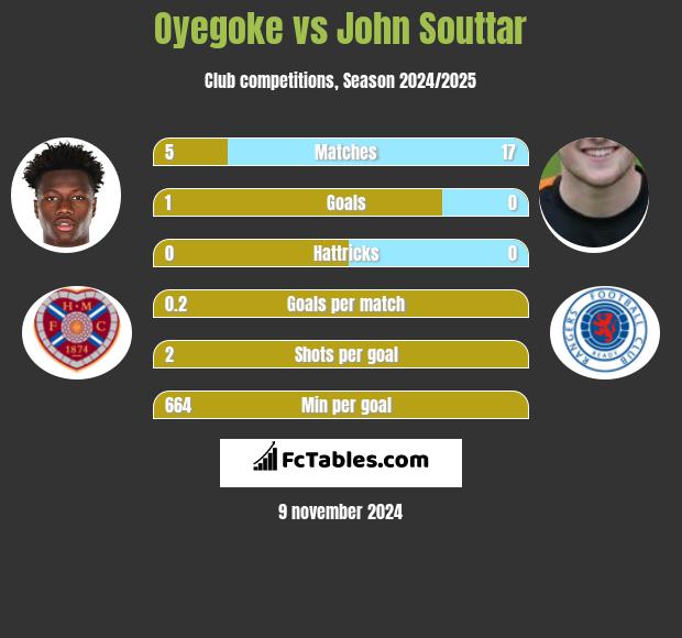 Oyegoke vs John Souttar h2h player stats