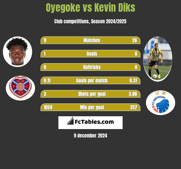 Oyegoke vs Kevin Diks h2h player stats