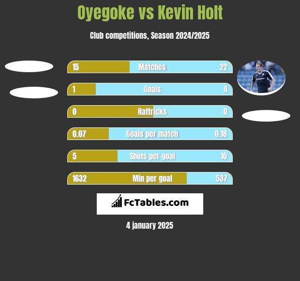 Oyegoke vs Kevin Holt h2h player stats