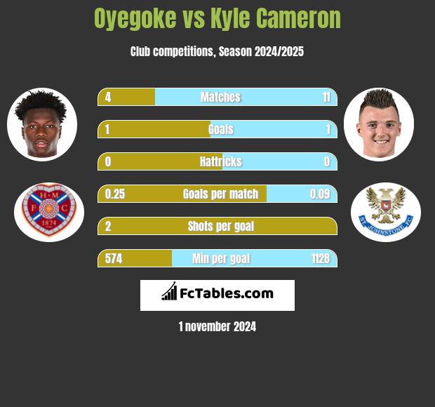 Oyegoke vs Kyle Cameron h2h player stats