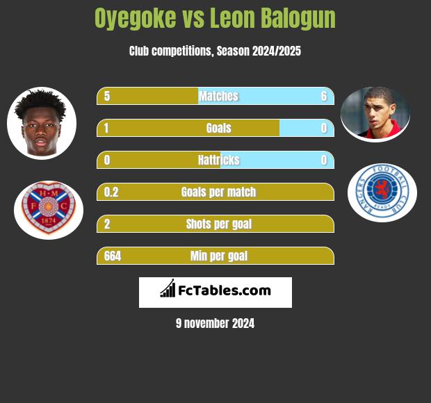 Oyegoke vs Leon Balogun h2h player stats