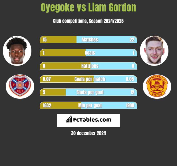 Oyegoke vs Liam Gordon h2h player stats