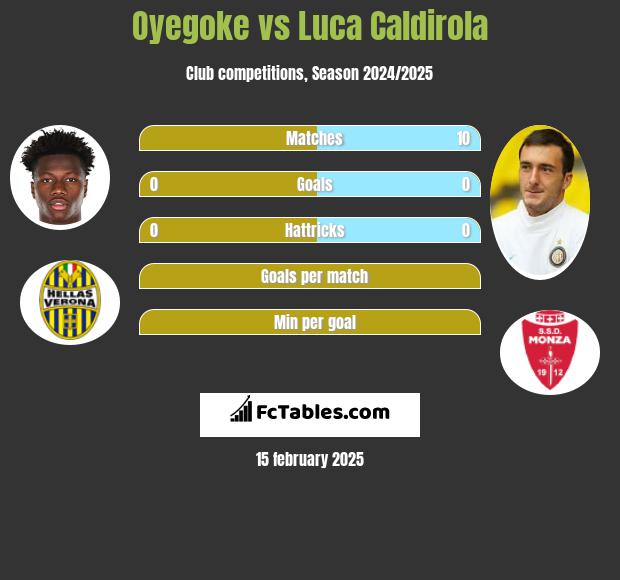 Oyegoke vs Luca Caldirola h2h player stats