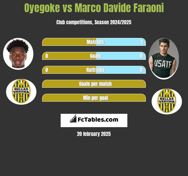 Oyegoke vs Marco Davide Faraoni h2h player stats