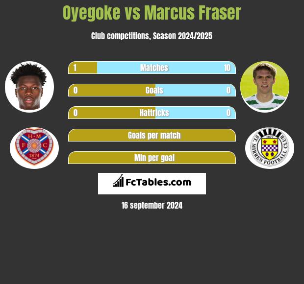 Oyegoke vs Marcus Fraser h2h player stats