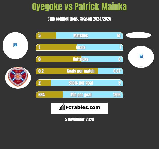 Oyegoke vs Patrick Mainka h2h player stats