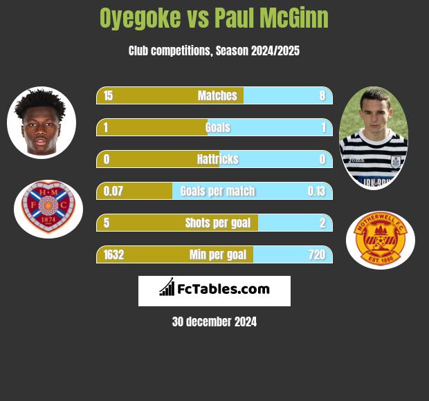 Oyegoke vs Paul McGinn h2h player stats