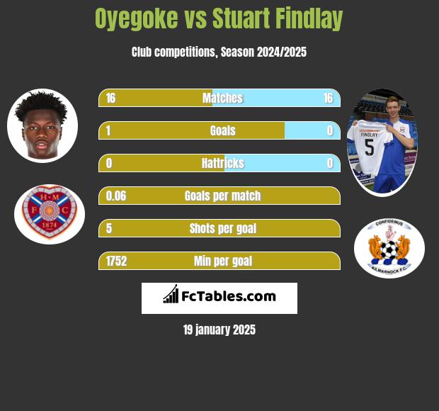 Oyegoke vs Stuart Findlay h2h player stats