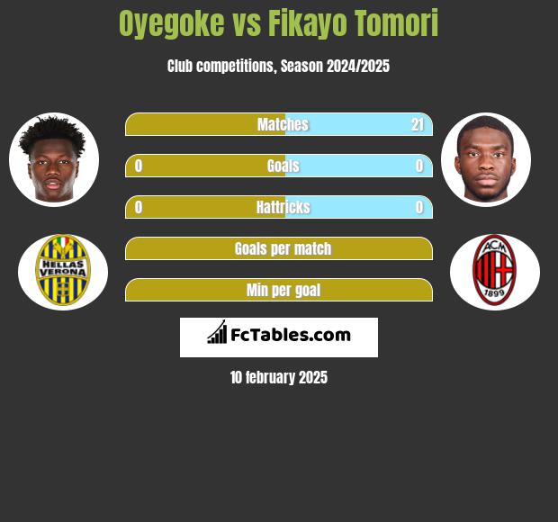 Oyegoke vs Fikayo Tomori h2h player stats