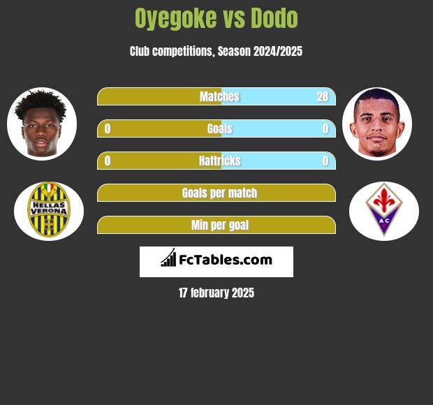 Oyegoke vs Dodo h2h player stats