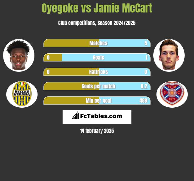 Oyegoke vs Jamie McCart h2h player stats