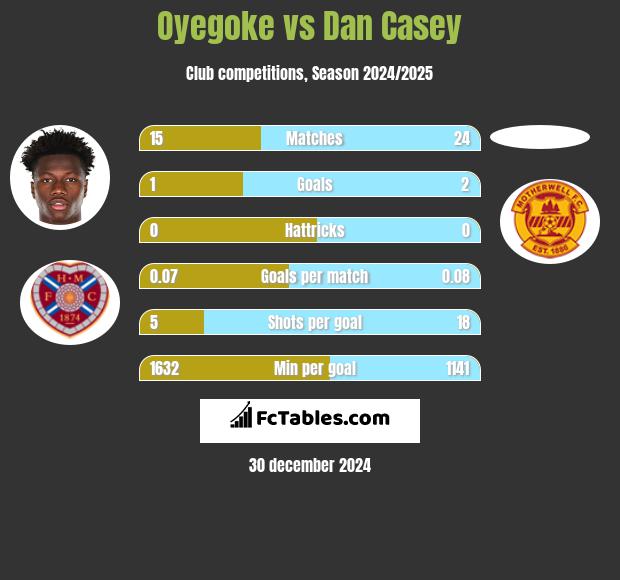 Oyegoke vs Dan Casey h2h player stats