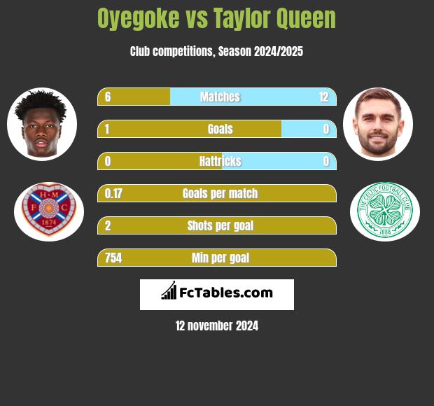 Oyegoke vs Taylor Queen h2h player stats