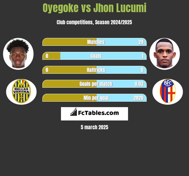 Oyegoke vs Jhon Lucumi h2h player stats