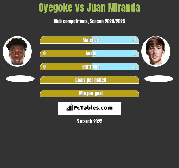 Oyegoke vs Juan Miranda h2h player stats