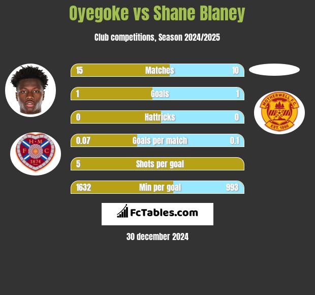 Oyegoke vs Shane Blaney h2h player stats