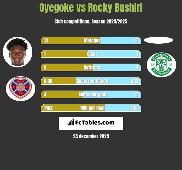 Oyegoke vs Rocky Bushiri h2h player stats