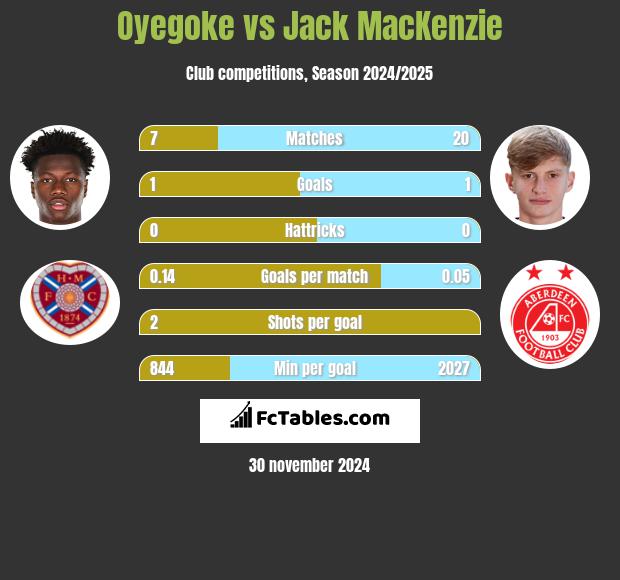 Oyegoke vs Jack MacKenzie h2h player stats