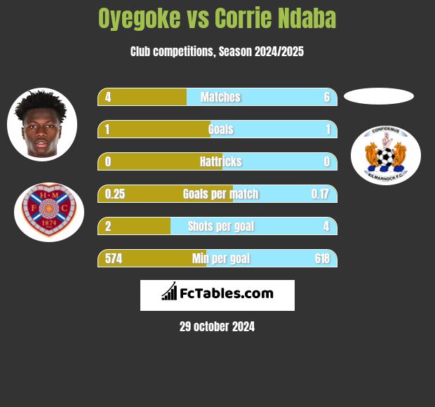 Oyegoke vs Corrie Ndaba h2h player stats