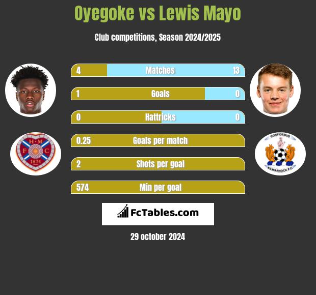 Oyegoke vs Lewis Mayo h2h player stats