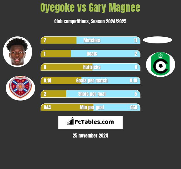 Oyegoke vs Gary Magnee h2h player stats