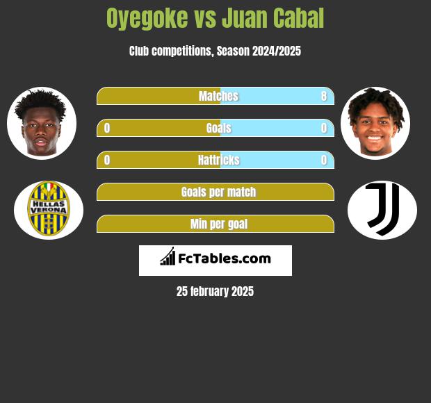 Oyegoke vs Juan Cabal h2h player stats