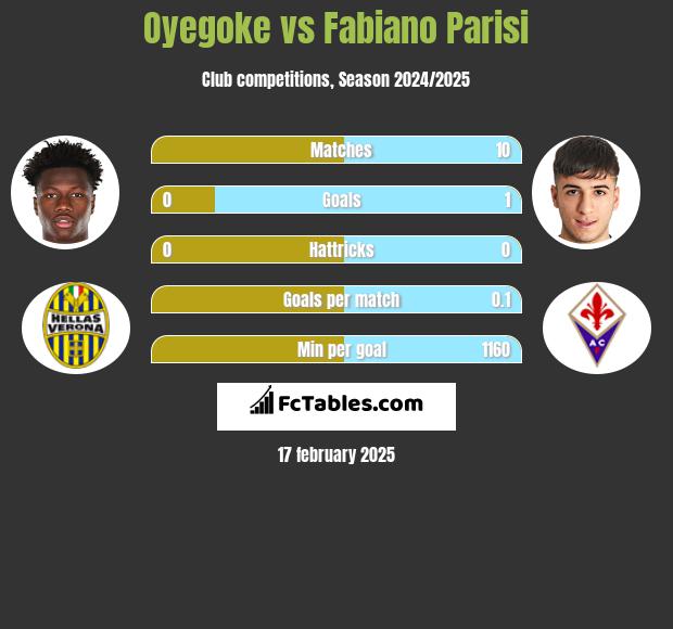 Oyegoke vs Fabiano Parisi h2h player stats