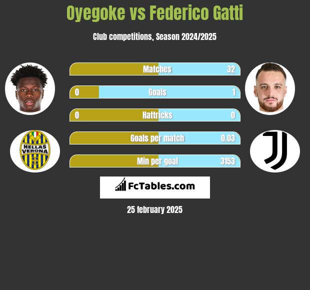 Oyegoke vs Federico Gatti h2h player stats