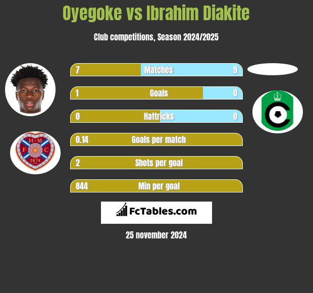 Oyegoke vs Ibrahim Diakite h2h player stats