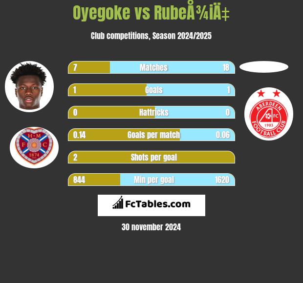 Oyegoke vs RubeÅ¾iÄ‡ h2h player stats