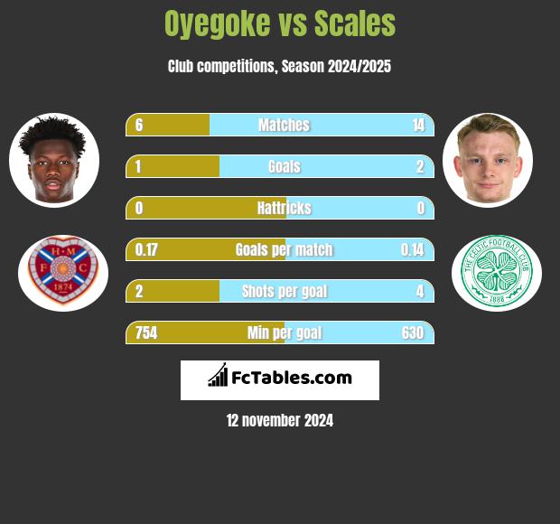 Oyegoke vs Scales h2h player stats