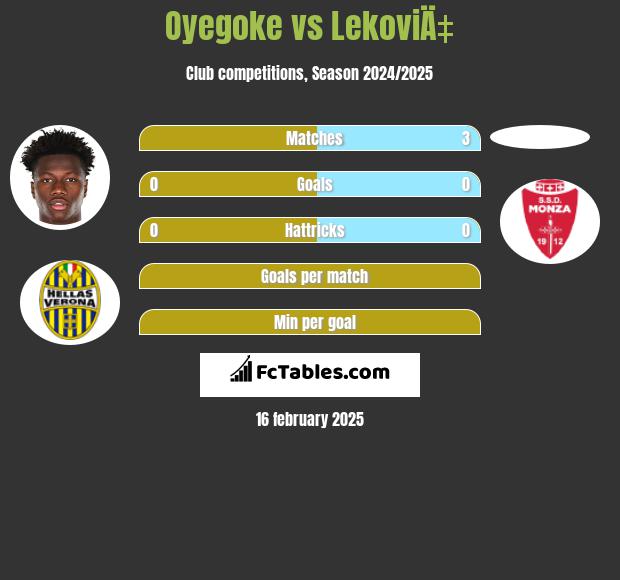 Oyegoke vs LekoviÄ‡ h2h player stats