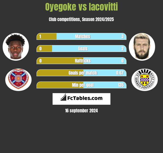 Oyegoke vs Iacovitti h2h player stats