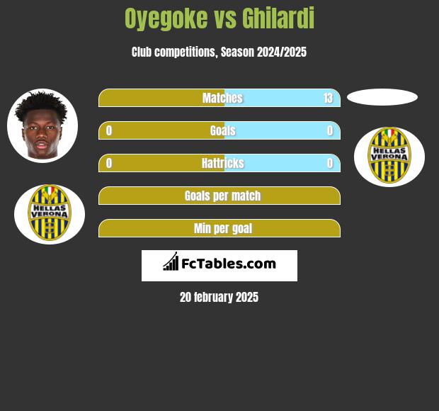 Oyegoke vs Ghilardi h2h player stats